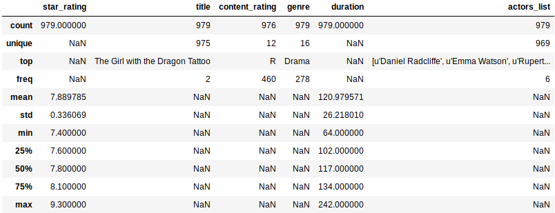 .describe() results